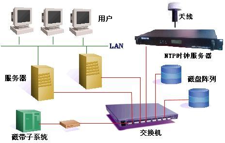 NTP時(shí)間同步服務(wù)器|NTP時(shí)間同步服務(wù)器