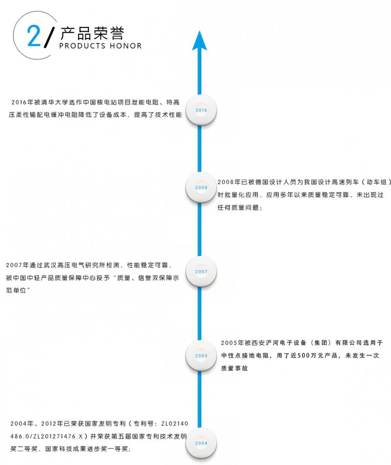 產(chǎn)品榮譽(yù)