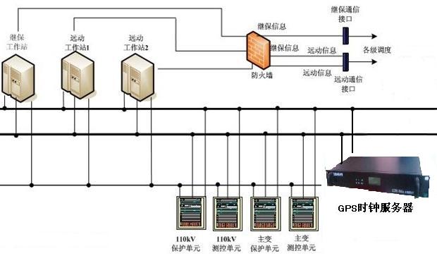 GPS授時設備,衛(wèi)星授時產品