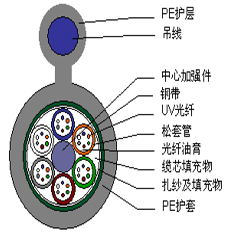 8字型自承式光纜系列 光纜