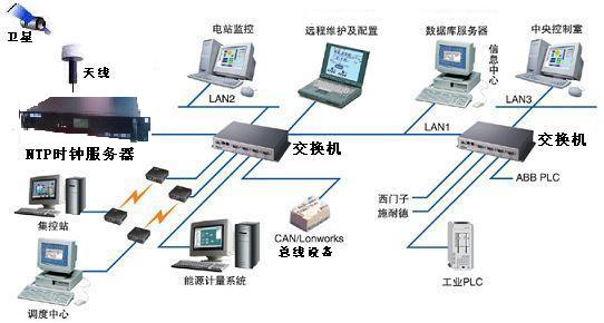 GPS對(duì)時(shí)系統(tǒng)|網(wǎng)絡(luò)對(duì)時(shí)服務(wù)器