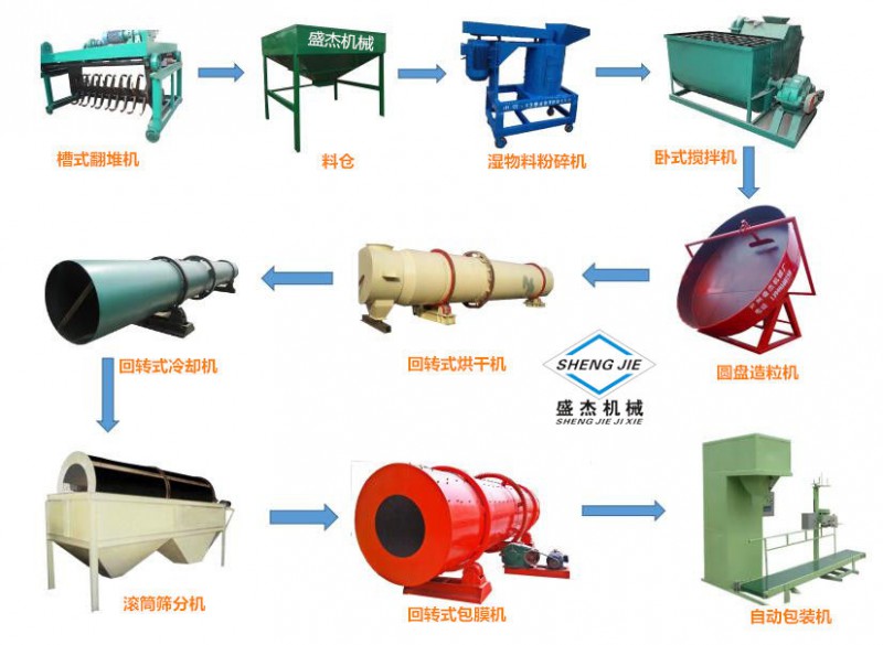 小型雞糞有機(jī)肥生產(chǎn)線(xiàn)加工