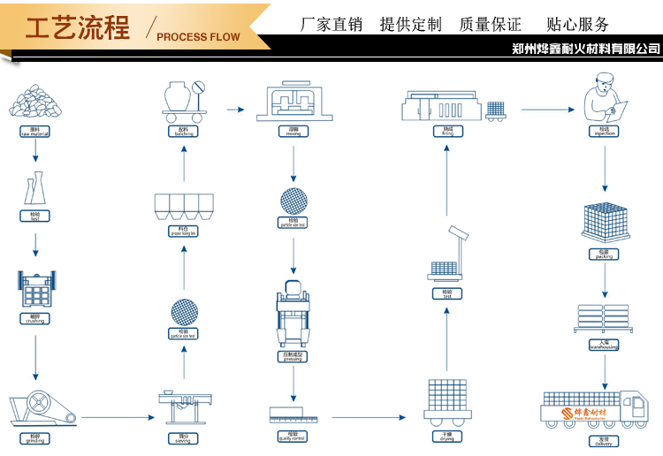 工藝流程