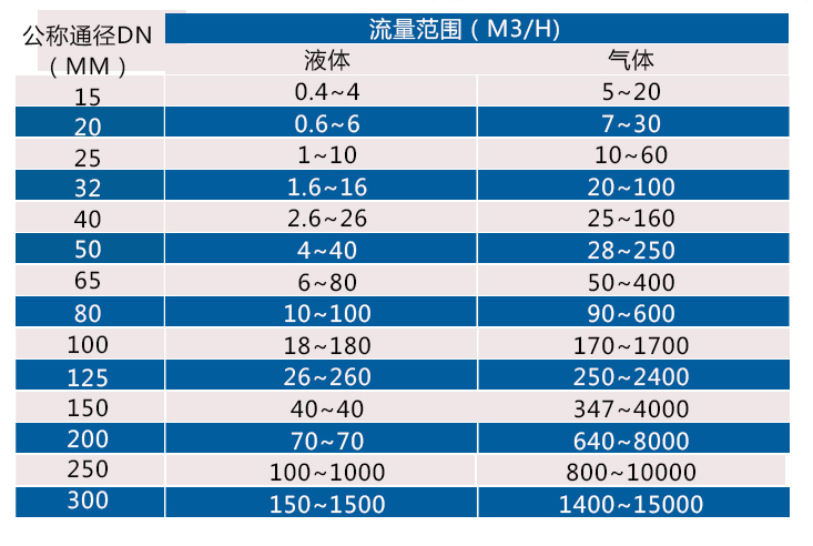 渦街流量范圍