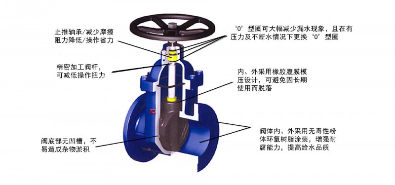 軟密封閘閥06
