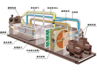 塑料行業(yè)專用廢氣處理設備沸石轉輪