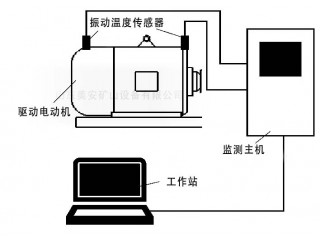 煤礦井大型重要設(shè)備軸承溫度振動電動機(jī)震動在線監(jiān)測監(jiān)控裝置