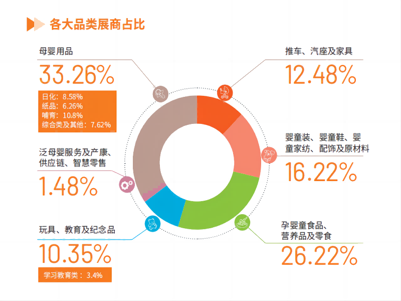 各類展商占比(800-600)