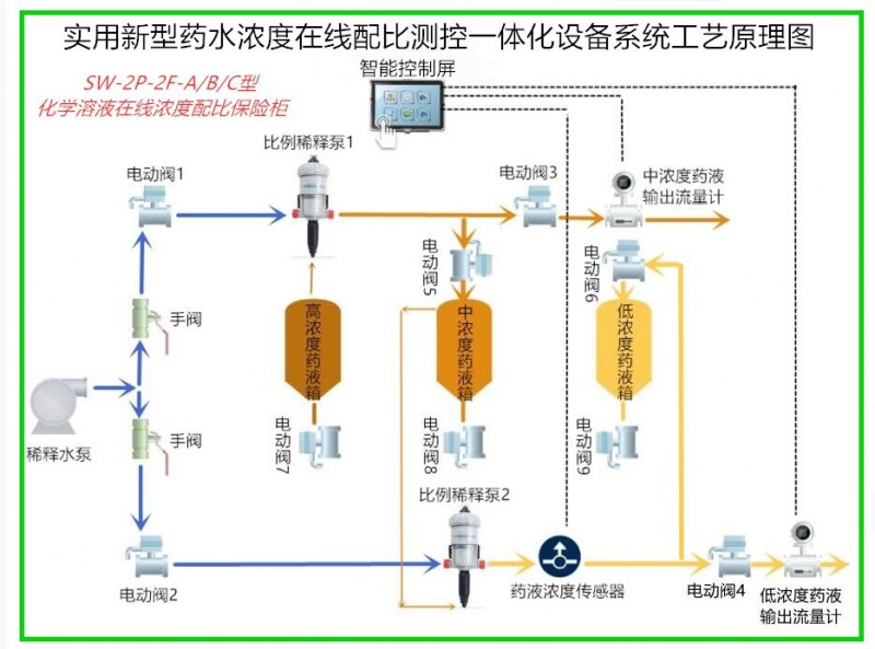 藥液濃度在線配比測控一體化設(shè)備工藝簡圖_proc